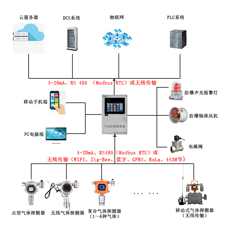 氨制冷冷庫氣體泄漏在線監(jiān)測報警控制系統(tǒng) 氨制冷冷庫氣體泄漏在線監(jiān)測報警控制系統(tǒng)